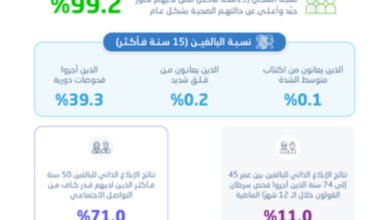 نتائج المسح الصحي الوطني في السعودية: 99.2% صحة جيدة