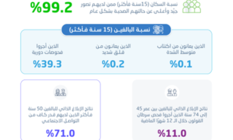 نتائج المسح الصحي الوطني في السعودية: 99.2% صحة جيدة