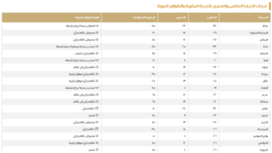 الدمام 29 مئوية.. درجات الحرارة العظمى وحالة الطقس بالسعودية