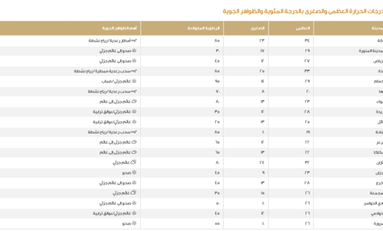 Dammam 29 degrees Celsius... Maximum temperatures and weather conditions in Saudi Arabia