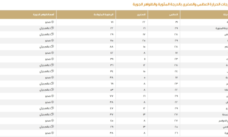 درجات الحرارة في السعودية اليوم: أمطار وضباب وتفاصيل الطقس