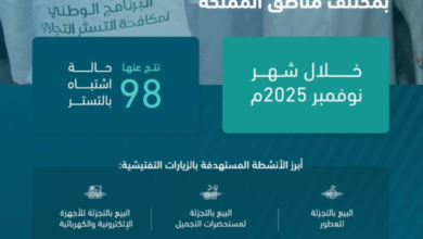 98 cases of commercial concealment were uncovered, resulting in penalties of 5 million riyals