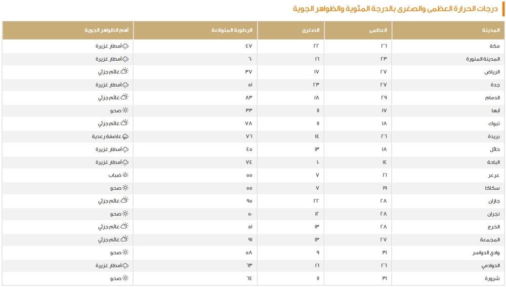 خريطة توضيحية لدرجات الحرارة العظمى على مدن المملكة العربية السعودية