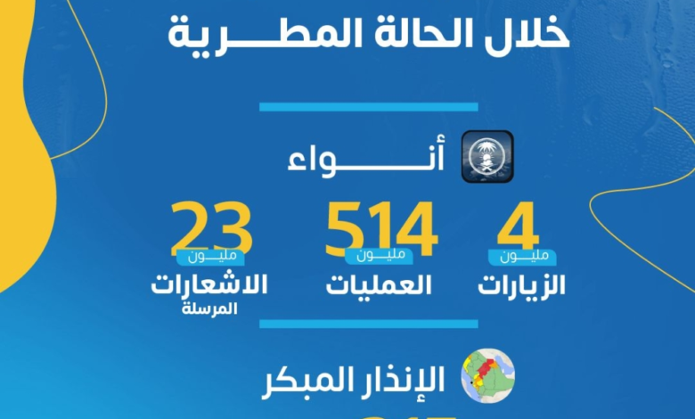 Anwaa app tops the Middle East with 514 million transactions