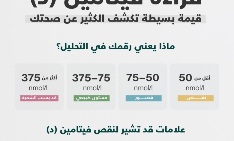 تحليل فيتامين د: قراءة النتائج وأعراض النقص والاستعداد