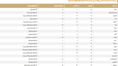 الطقس في السعودية: الدمام 19 مئوية وأمطار غزيرة متوقعة