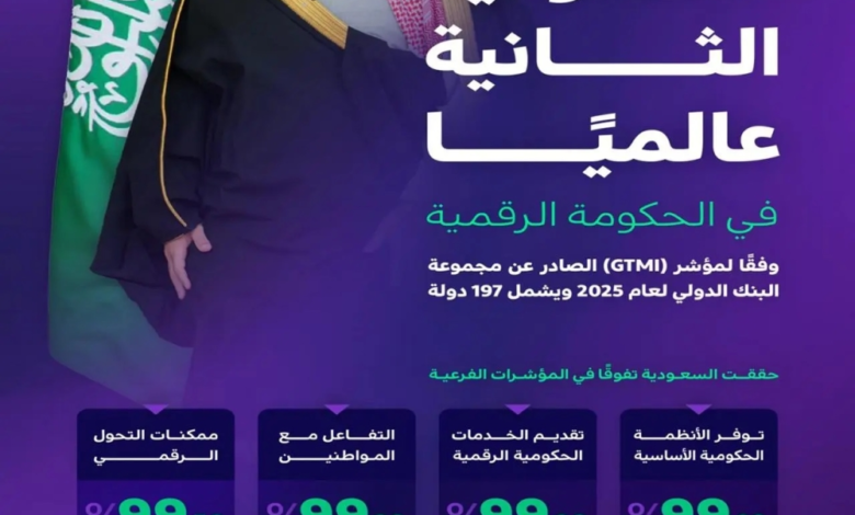 Saudi Arabia ranks second globally in the 2025 Digital Government Index