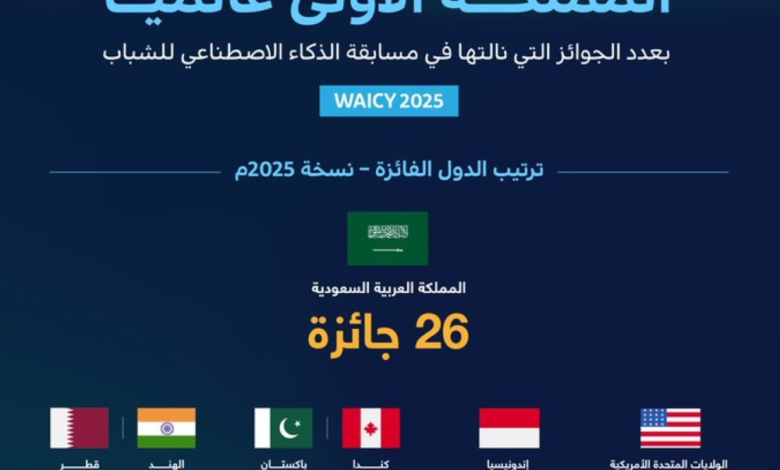 Saudi Arabia ranked first globally in the WAICY 2025 competition with 26 awards