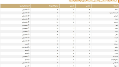 درجات الحرارة في السعودية: طقس الدمام والرياض وتوقعات الأمطار