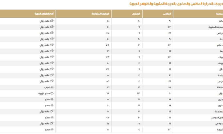 Temperatures in Saudi Arabia: Dammam and Riyadh weather and rain forecasts