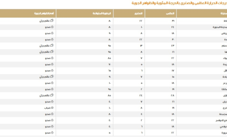 حالة الطقس في السعودية اليوم: درجات الحرارة وتوقعات الأمطار