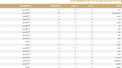 Weather in Saudi Arabia: Temperatures and Rain Forecast for Today