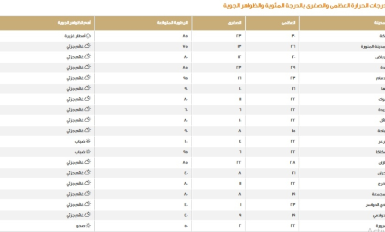 Weather in Saudi Arabia: Temperatures and Rain Forecast for Today