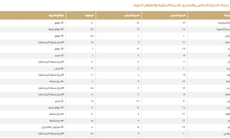 درجات الحرارة العظمى اليوم في السعودية: الدمام 22 ومكة 31
