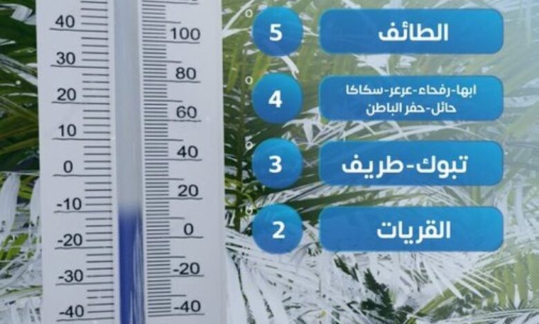 أقل درجات الحرارة في السعودية: القريات تسجل 2 مئوية