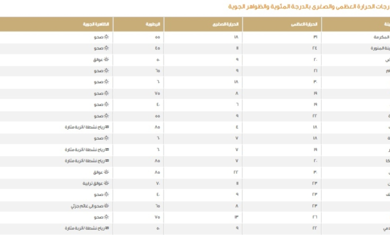 درجات الحرارة العظمى في السعودية اليوم: الدمام 21 ومكة 31