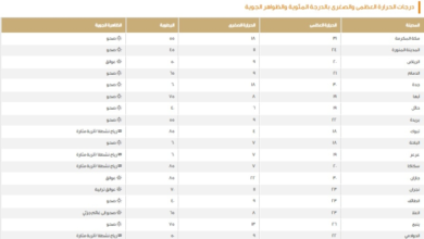 Dammam and Riyadh: 9 degrees Celsius... Minimum temperatures in Saudi Arabia