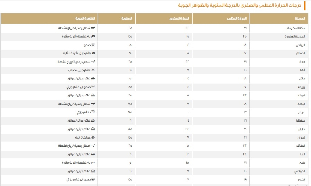بيان درجات الحرارة العظمى على بعض مدن المملكة - موقع الأرصاد