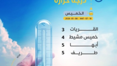 Lowest temperatures in Saudi Arabia today... Al-Qurayyat records 3 degrees Celsius