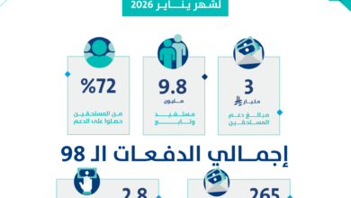 حساب المواطن يودع 3 مليارات ريال لدعم يناير: التفاصيل والأرقام