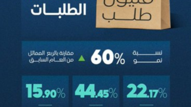 124 مليون طلب توصيل بالسعودية في الربع الرابع 2025