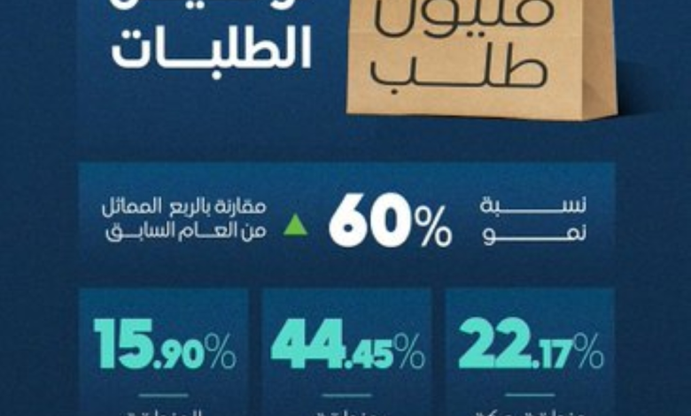 124 مليون طلب توصيل بالسعودية في الربع الرابع 2025