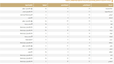 درجات الحرارة اليوم في السعودية: الدمام 22 وطريف 11 مئوية