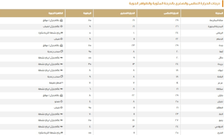 درجات الحرارة اليوم في السعودية: الدمام 22 وطريف 11 مئوية