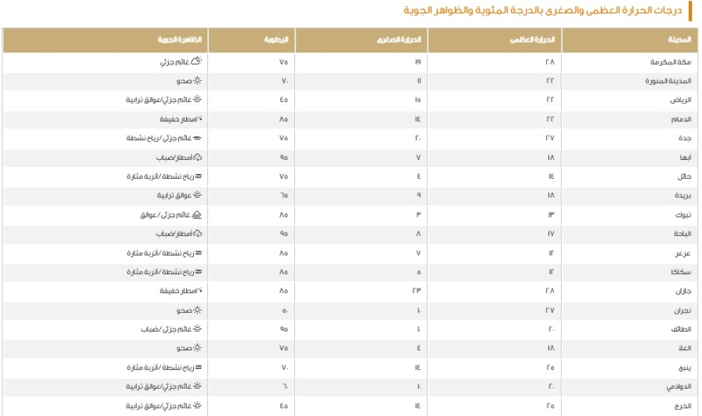 بيان درجات الحرارة العظمى على بعض مدن المملكة - موقع الأرصاد