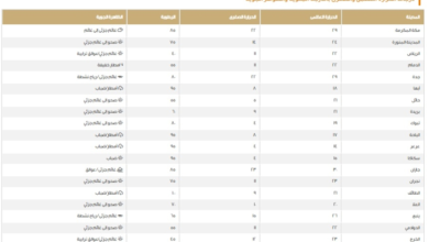 درجات الحرارة في السعودية اليوم: الدمام 22 والسودة 11 مئوية