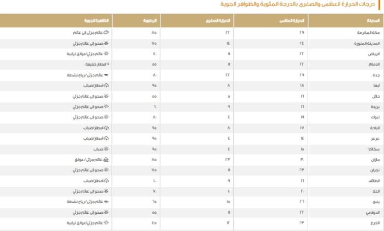 درجات الحرارة في السعودية اليوم: الدمام 22 والسودة 11 مئوية