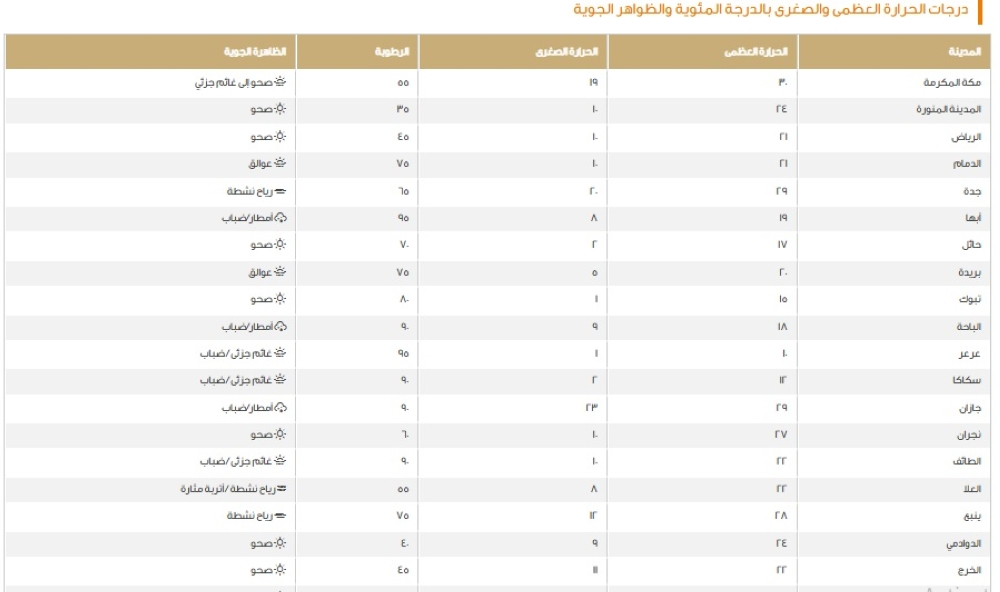 بيان درجات الحرارة العظمى وتوقعات الطقس في السعودية