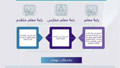 شروط ومواعيد ترقيات وزارة التعليم 2026 عبر نظام فارس