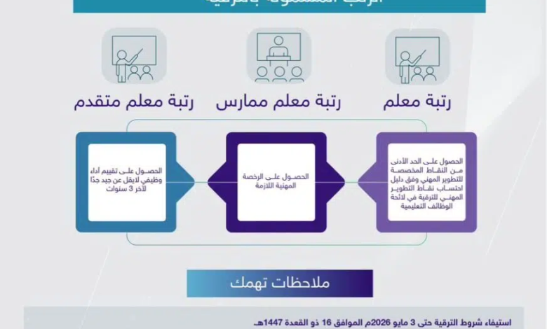 شروط ومواعيد ترقيات وزارة التعليم 2026 عبر نظام فارس