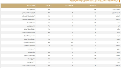 درجات الحرارة العظمى اليوم في السعودية.. الدمام 15 ومكة 33