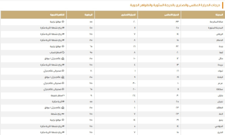 درجات الحرارة العظمى اليوم في السعودية.. الدمام 15 ومكة 33