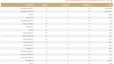 درجات الحرارة في السعودية: الدمام 17 والرياض 14 ومكة 34