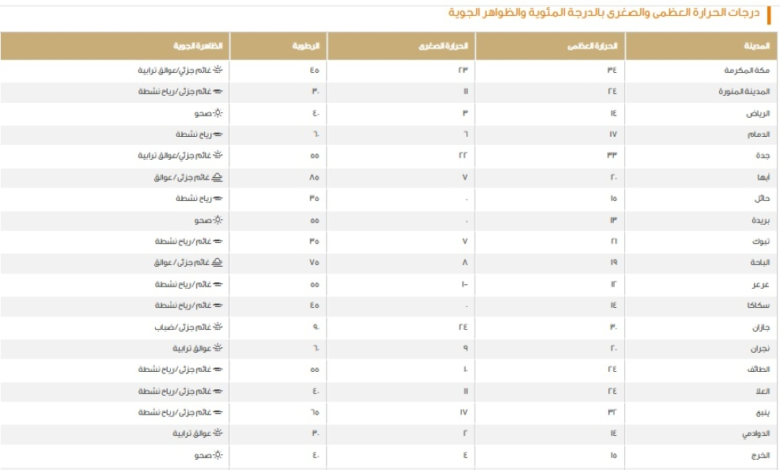 درجات الحرارة في السعودية: الدمام 17 والرياض 14 ومكة 34