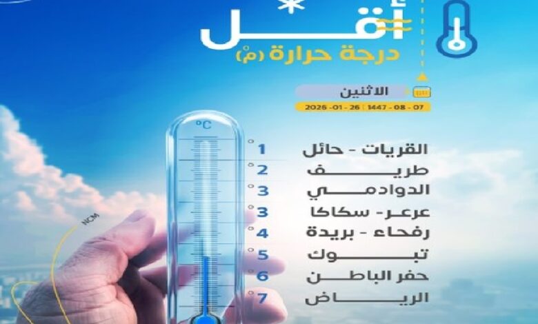 أقل درجات حرارة في السعودية اليوم: القريات وحائل 1 مئوية