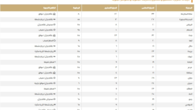درجات الحرارة العظمى في السعودية اليوم: مكة 33 والدمام 21