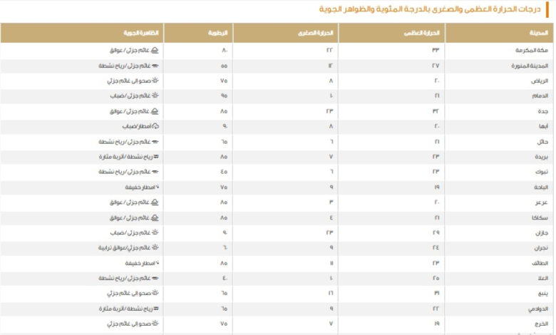 Maximum temperatures in Saudi Arabia today: Mecca 33°C and Dammam 21°C