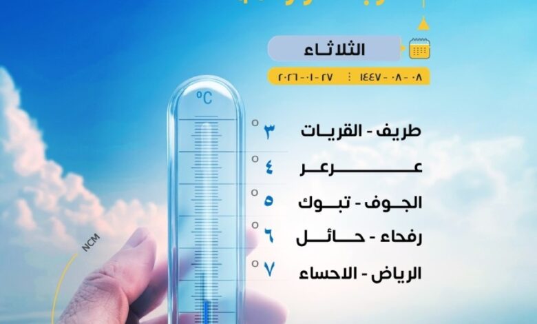Lowest temperatures in Saudi Arabia today: Tarif and Al Qurayyat, 3 degrees Celsius