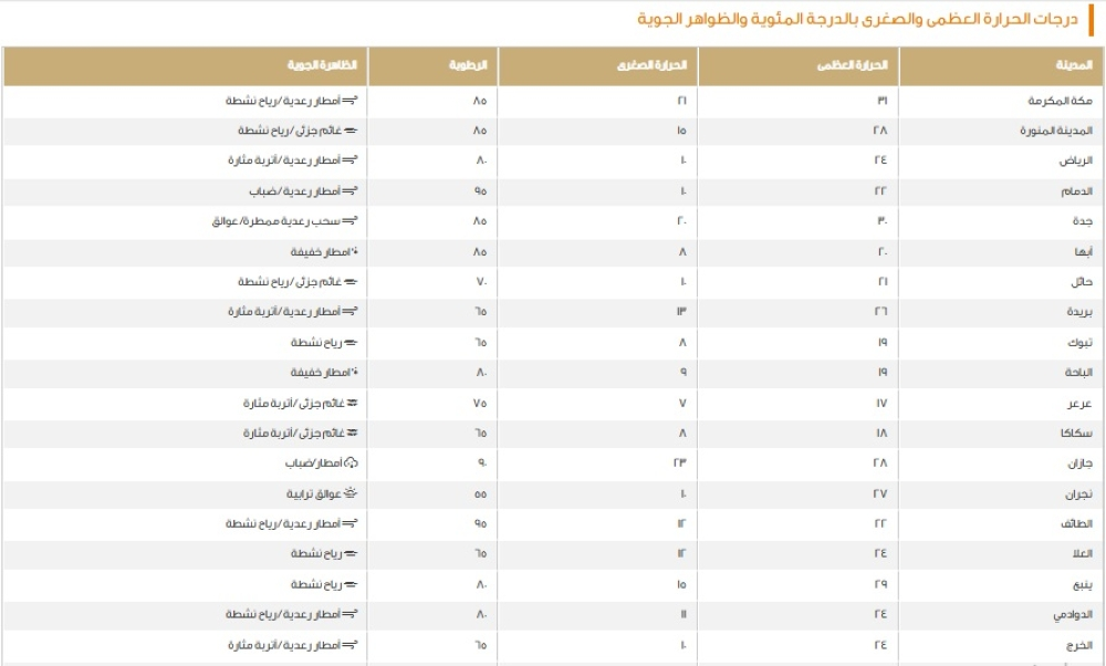 بيان درجات الحرارة العظمى على بعض مدن المملكة - موقع الأرصاد