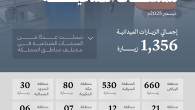الصناعة تنفذ 1356 زيارة ميدانية للمصانع لتعزيز الامتثال