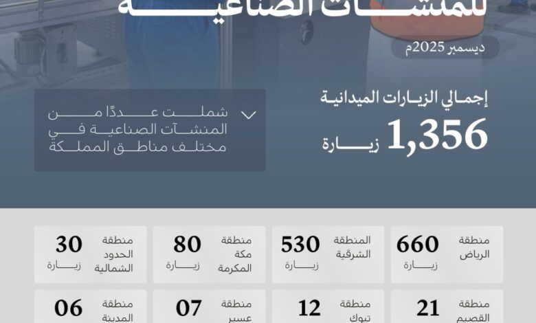 The industry is conducting 1,356 field visits to factories to promote compliance