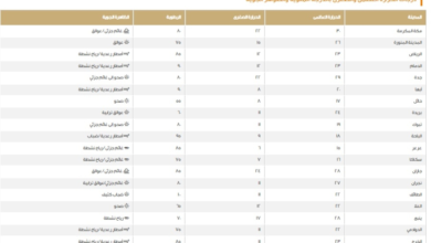 Today's maximum temperatures in Saudi Arabia: Dammam, Riyadh, and Mecca