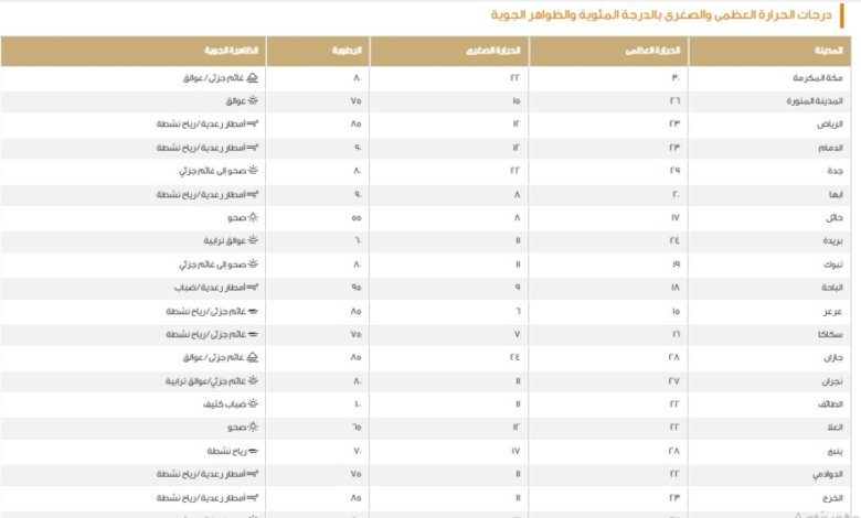 Today's maximum temperatures in Saudi Arabia: Dammam, Riyadh, and Mecca