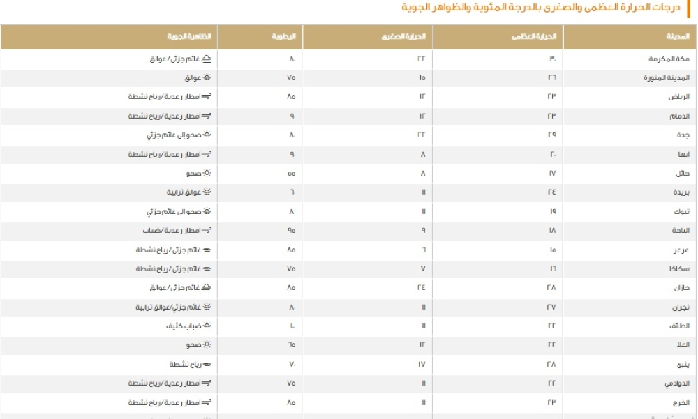 بيان درجات الحرارة الصغرى على بعض مدن المملكة - موقع الأرصاد