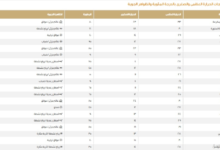 درجات الحرارة العظمى اليوم في السعودية: الدمام 27 ومكة 33