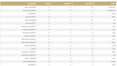 Today's maximum temperatures in Saudi Arabia: Dammam 27°C and Mecca 33°C
